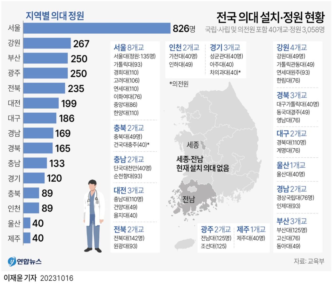 의대증원과 문이과 통합에서 대학 잘가는 방법