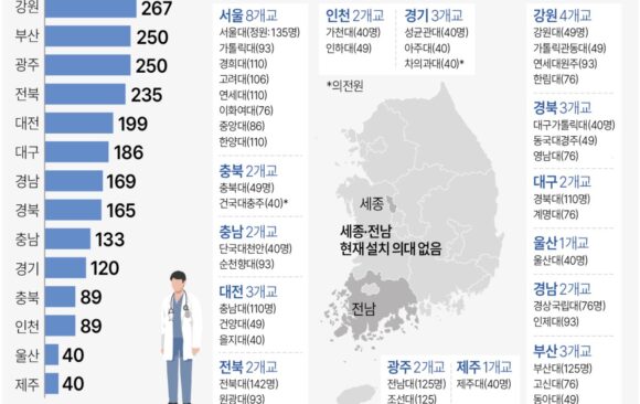 의대증원과 문이과 통합에서 대학 잘가는 방법